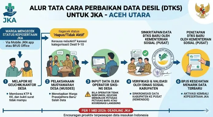 JKA Terancam Putus per 1 Mei: Geuchik Harus Ambil Alih Peran Operator Desa yang Macet Demi Hak Sehat Warga